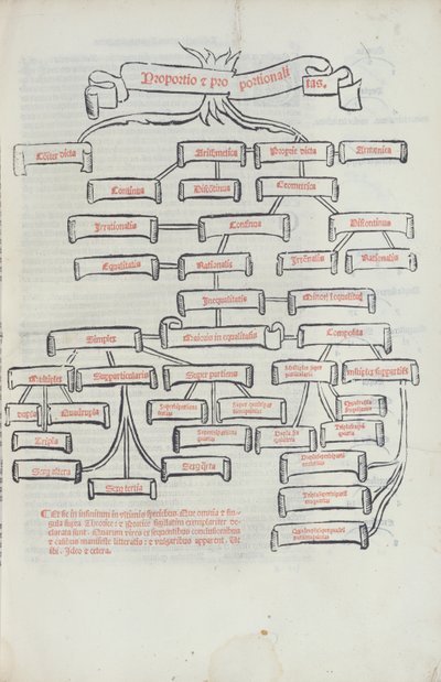 Proportionernas träd, från Summa de Arithmetica tryckt av Paganino di Padanini, Toscalano, 1523 (tryck) av Italian School
