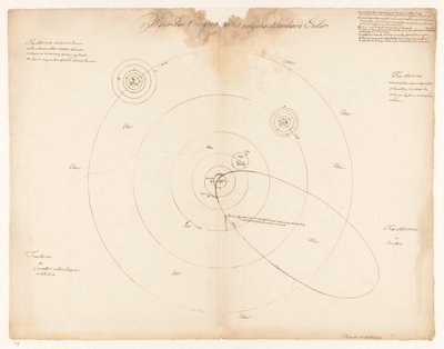 Solsystemet enligt Leonhard Euler Waerelds t
