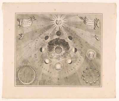 Himmelskarta över månens bana runt jorden och månens faser Typus selenographicus lunae phases et aspectus varios ad umbrans (titel på objekt) av Johannes van Loon