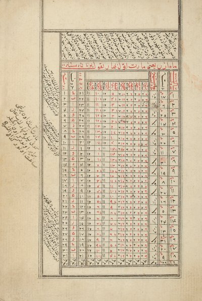 Ett provinsiellt osmanskt manuskript om astrologi av Ottoman School