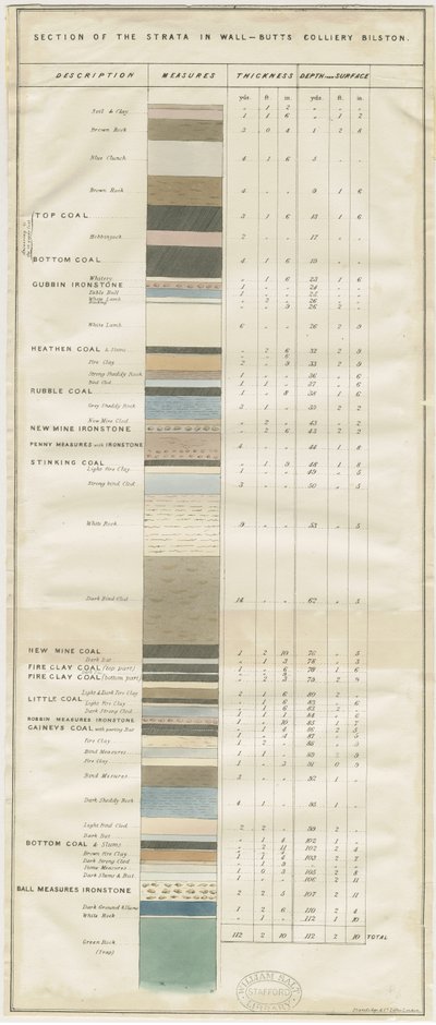 Dudley - Wall-Butts Colliery: litografi och [?1800-talet] (tryck) av School English