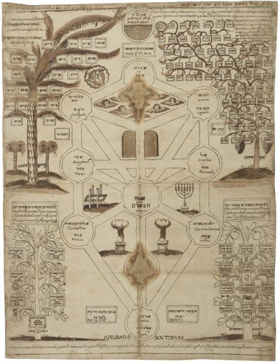 Arbor Cabalistica Kabbalistic Tree, ca 1625 av Unbekannt