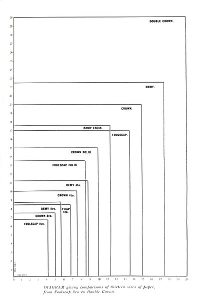 Diagram som ger jämförelser av tretton pappersstorlekar från Foolscap 8vo till Double Crown, 1919 av Unbekannt