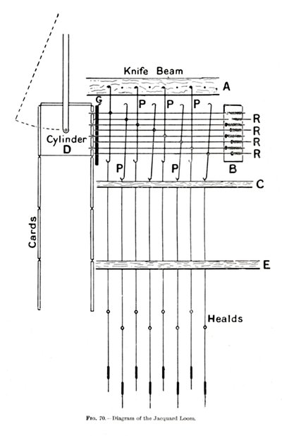 Diagram över Jacquardvävstolen, c1917 av Unbekannt