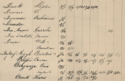 Delsida av originalindex till Lloyds List, c1800-talet, 1928 av Unbekannt