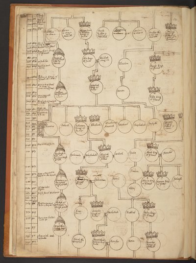 Genealogiska tabeller från skapelsen till 902 e.Kr av Unbekannter Künstler
