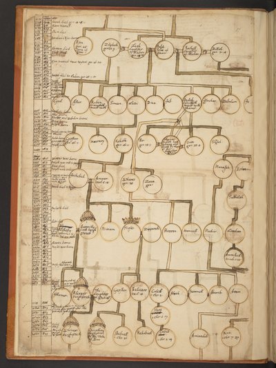 Genealogiska tabeller från skapelsen till 902 e.Kr av Unbekannter Künstler