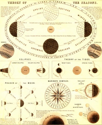 Solsystemet. Teori om årstiderna. 1865 (gravyr) av Unbekannter Künstler