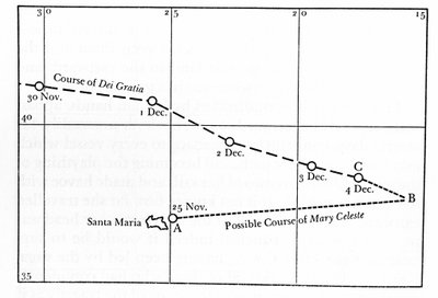 December 1872 hittades Mary Celeste övergiven mitt i Atlanten, utanför Azorerna. Kaptenen, hans fru och deras tvååriga dotter samt de åtta besättningsmedlemmarna försvann. Rutten som "Mary Celeste"-båten kan ha ta av Unknown artist