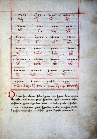 Abaque (arytmetisk tabell) från 1500-talet. av Unknown artist