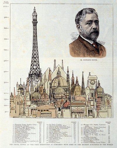 Schema som föreställer Eiffeltornet som gjordes 1889 av ingenjören Gustave Eiffel representerar till höger, jämfört med andra monument som Egyptens pyramid, basilikan St. Peter av Rom, Hotel des Invalides, katedralen St. Paul av Lon av Unknown artist