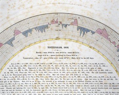 Detalj av autografisk kurva för Tottenham, London av Frederick (attr. to) Barnard