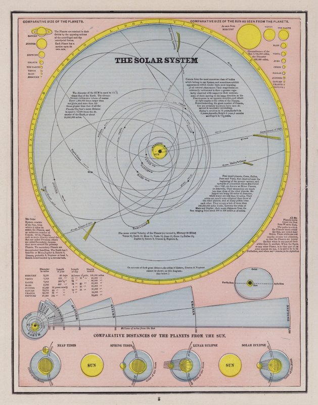 Solsystemet (färgad gravyr) av American School
