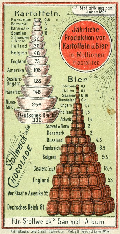 Nationernas årliga produktion av potatis och öl av Austrian School