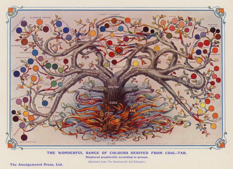 Färger som härrör från stenkolstjära (färg litho) av English School