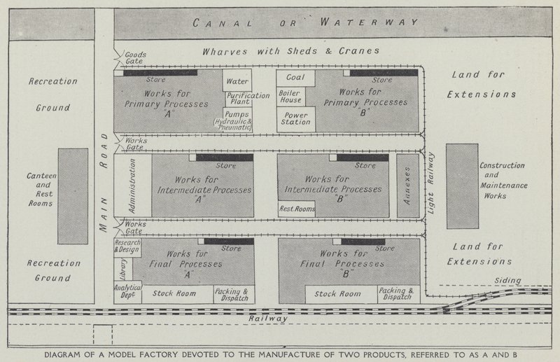 Diagram över en modellfabrik ägnad åt tillverkning av två produkter, kallade A och B (litho) av English School