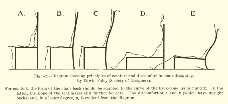 Diagram som visar principerna för komfort och obehag vid stolsdesign, av Edwin Foley, Society of Designers av English School