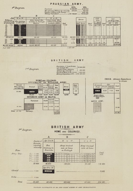 Diagram som illustrerar Mr John Holms Scheme of Army Reorganization (gravyr) av English School