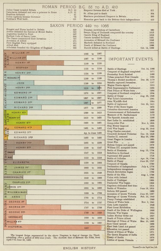 Engelsk historia (färg litho) av English School