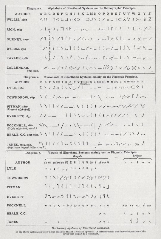 De ledande systemen för stenografi jämfört (litho) av English School
