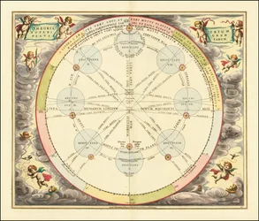 1660 diagram som illustrerar epicykelteorin