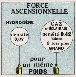 Ballonger: ballongernas stigande kraft. Anonym illustration av 1925. Privat samling.