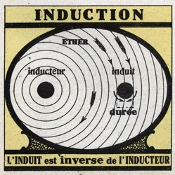 Elektriska fenomen: induktion. Det inducerade är det omvända till induktorn. Anonym illustration från 1925. Privat samling.