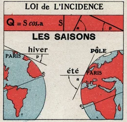 Strålning och konduktivitet: lag om incidens. Jorden får mindre solljus på vintern än på sommaren. Anonym illustration från 1925. Privat samling.