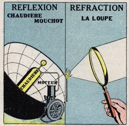 Strålning och konduktivitet: en Mouchot-panna använder värmereflexion, ett förstoringsglas använder sin brytning. Anonym illustration från 1925. Privat samling.