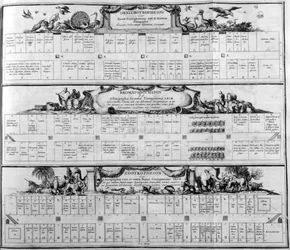 Tabell över arterna, 1765.