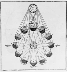 Solen, jorden och månens rörelser - i "The Underground World"" av Athanasius Kircher