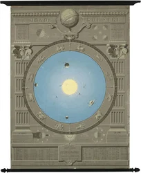 Ca. 1880 diagram som visar den kopernikanska modellen av solsystemet
