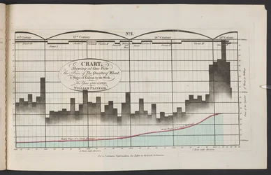 "Diagram som på en gång visar priset på en fjärdedel vete och arbetslöner per vecka från år 1565 till 1821