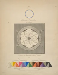 Kromatiska ekvivalenter, från "Chromatics, or, An essay on the analogy and harmony of colours", av George Field