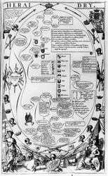 Diagram som förklarar heraldikens konst, från The Gentlemans Recreation publicerad av Richard Blome, 1686