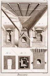 Brasserie - La touraille. A, B, C, D, tratt, glasunderlägg och andra delar, med spis under. 2. Insidan av ugnen. 3. Kapning av kaminen. I G H K L, fig. 1. 2. 3. nedre delen av ugnen. K L M, mun. N O, P Q, städ. P Q R S, en del av mitten av