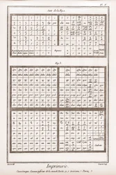 Tryck: Grekiskt bokstäver, nedre kasseau av andra delen och tredje delen - "" La Grande Encyclopédie, ou Dictionnaire Raisonne des Sciences, des Arts et des Metiers" (Encyclopedia or Dictionary of the Sciences, Arts and Professions) av Denis Diderot (1713)