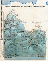 Kartografi "Jämförande höjder av de största bergen i Italien", synoptisk tabell med reliefer, vulkaner, städer i Milano och Rom, havsnivå