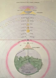 Dantes vision av himlen, skärselden och helvetet, M. Caetari, Rom 1855