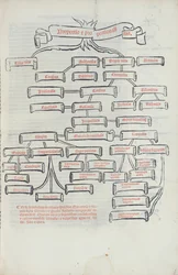 Proportionernas träd, från Summa de Arithmetica tryckt av Paganino di Padanini, Toscalano, 1523 (tryck)