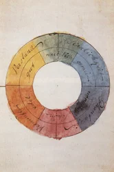 Romantiken: Färgcirkeln som symbol för människans andliga och själsliga liv av Johann Wolfgang von Goethe (1749-1832)