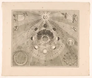 Himmelskarta över månens bana runt jorden och månens faser Typus selenographicus lunae phases et aspectus varios ad umbrans (titel på objekt)