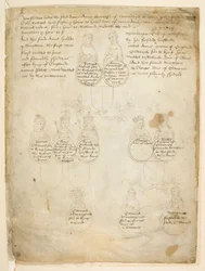 Bomull Julius E. IV, art. 6, f.28, Descendants of Countess Anne of Warwick, från The 