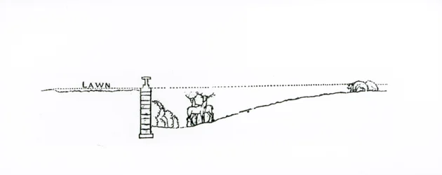 Tvärsnitt av ett landskap, från Thomas Mawsons "The Art and Craft of Garden Making", publicerad 1900