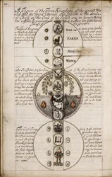Discourse on Geomancy, ca 1685