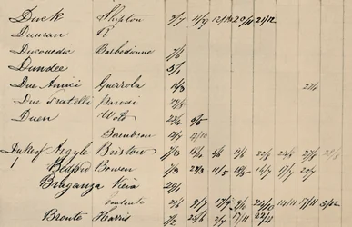 Delsida av originalindex till Lloyds List, c1800-talet, 1928