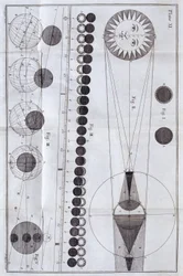 Sol- och månförmörkelser, 1785