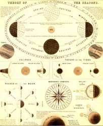 Solsystemet. Teori om årstiderna. 1865 (gravyr)