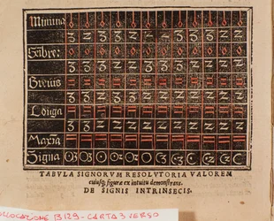 Värdetabell hämtad från "" De arte cantandi micrologus "" av Andree Ornitoparchi (Andreas Ornithoparchus) 1533 Bologna, civilt musikmuseum