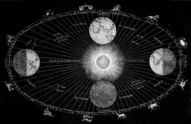 Tabell som visar jordens rotation runt solen och representationen av astrologiska tecken